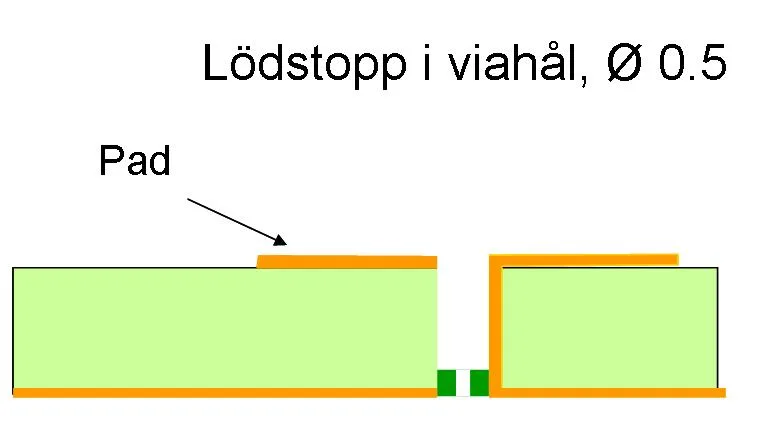 Comparison of different thermal via configurations showing hollow, filled, and capped options