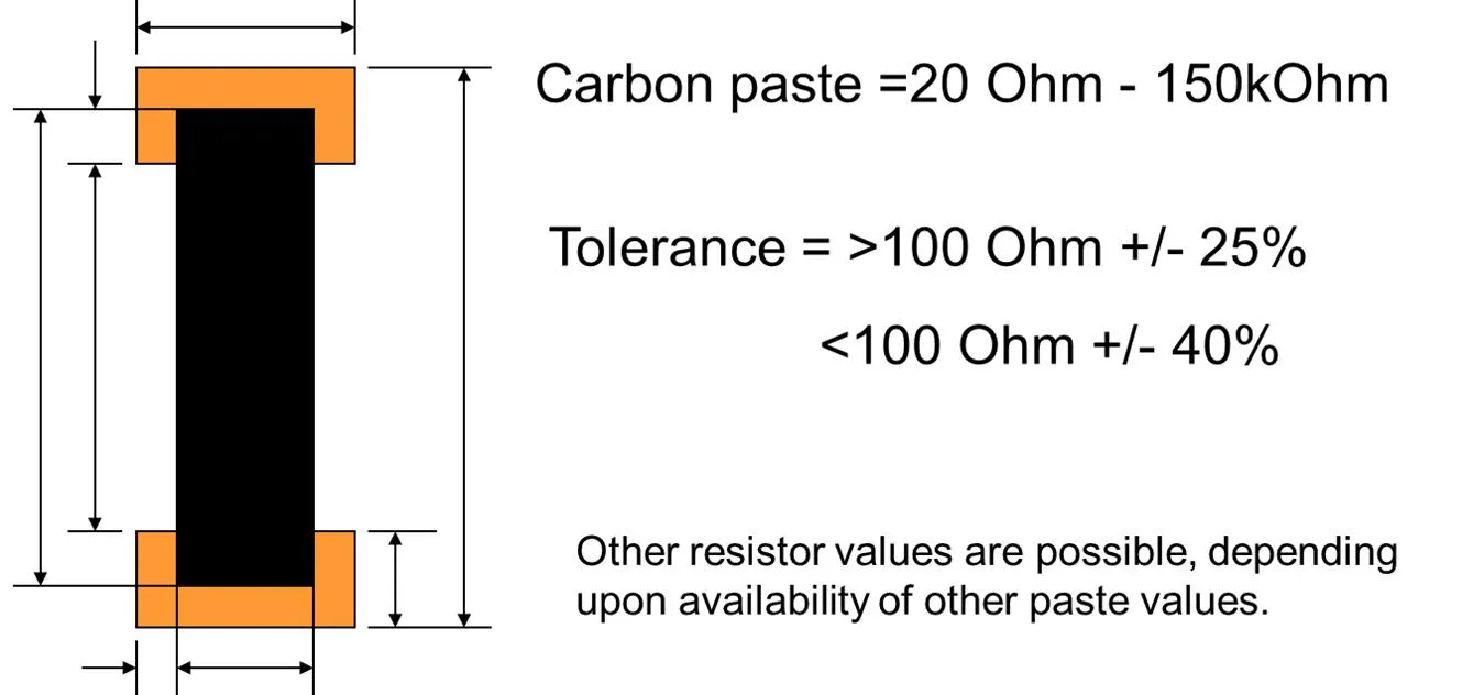 Diagram of carbon paste resistor showing rectangular geometry with copper pads at each end