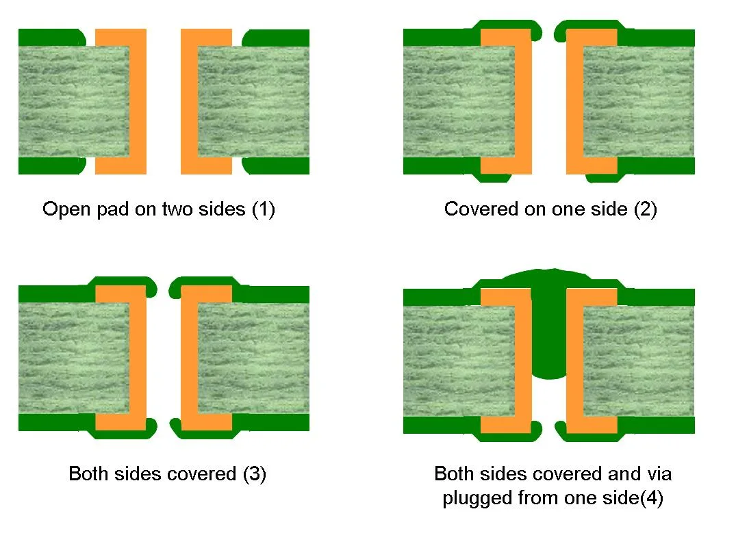 Diagram showing four different solder mask treatments for via holes: open, tented, plugged, and filled